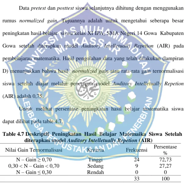 Table 4.7 Deskriptif  Peningkatan  Hasil  Belajar  Matemaika  Siswa  Setelah                  diterapkan model Auditory Intelletually Repetion (AIR) 