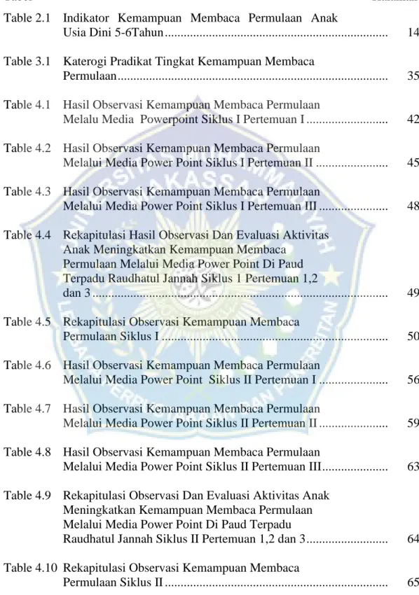 Tabel                                                                                                            Halaman   Table 2.1  Indikator  Kemampuan  Membaca  Permulaan  Anak 