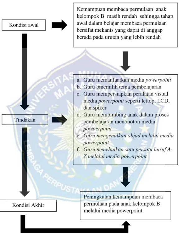 Gambar 2.1 Kerangka Berpikir 