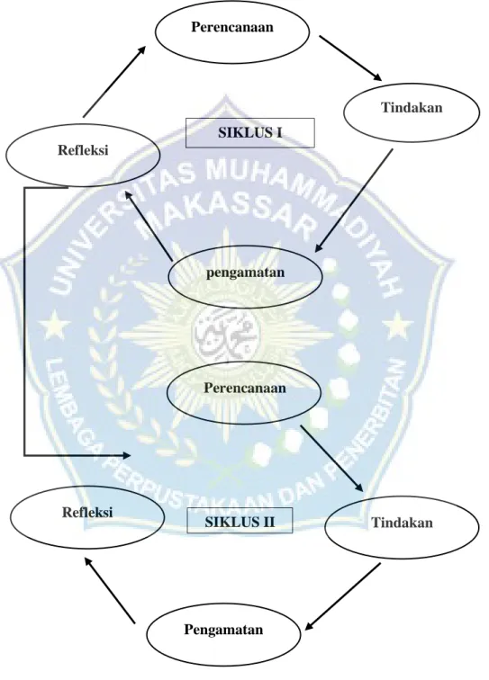 Gambar 3.1 Prosedur Penelitian PTK 