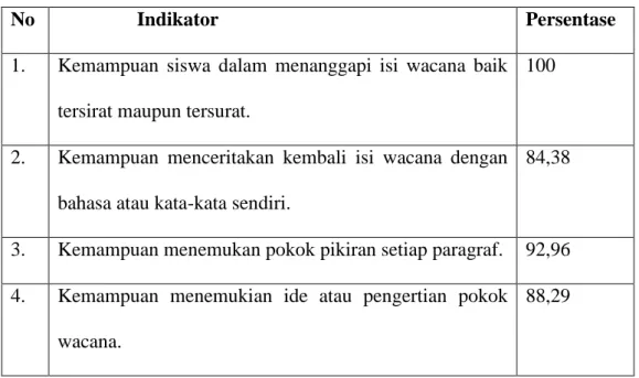 Tabel 5. Persentase Data Hasil Tes Kemampuan Membaca Pemahaman  
