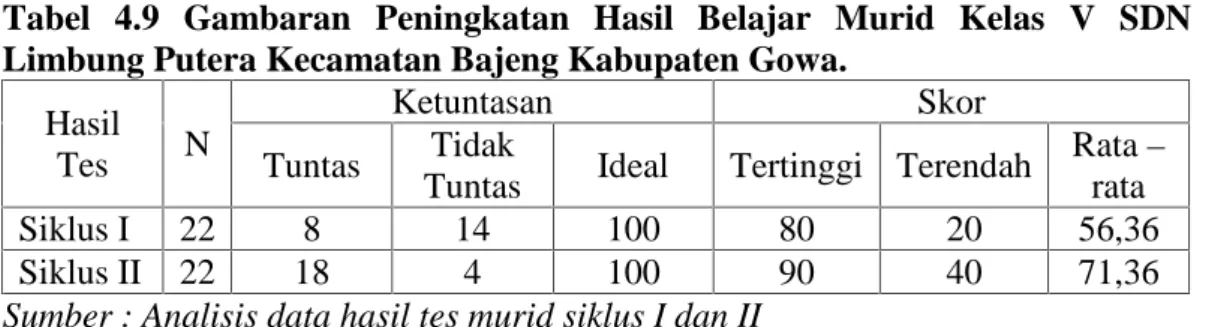 Tabel  4.9  Gambaran  Peningkatan  Hasil  Belajar  Murid  Kelas  V  SDN Limbung Putera Kecamatan Bajeng Kabupaten Gowa.