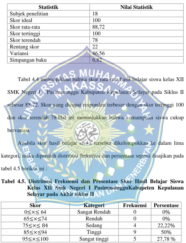 Table  4.4  Statistik  Skor  Hasil  Belajar  Siswa  Kelas  XII  SMK  Negeri  I Pasimasunggu Kabupaten Kepulauan Selayar pada Siklus II