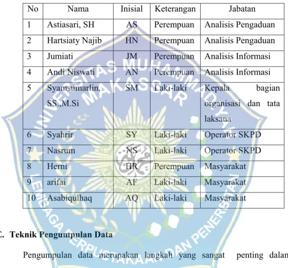 Tabel 1 Informan Penelitian 