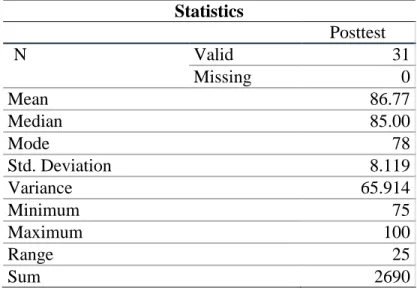 Tabel 4.6 Hasil SPSS  Deskriptif Posttest Metode Discovery Learning pada Siswa  Kelas  VIII 1  SMP Negeri 3 Bontonompo 