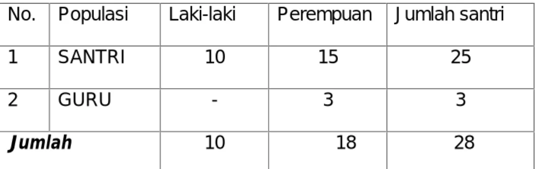 Tabel 1 Keadaan Populasi