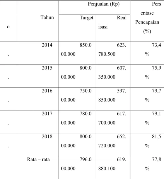 Tabel 3. Nilai Penjualan Martabak Aneka dan Persentase Pencapaian Tahun 2014 - -2018 