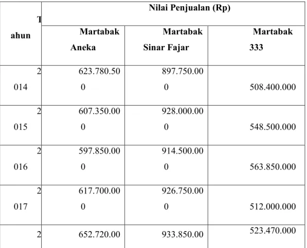 Tabel 5.9. Perbandingan Pangsa Pasar Martabak Aneka, Martabak Sinar  Fajar dan Martabak 333 