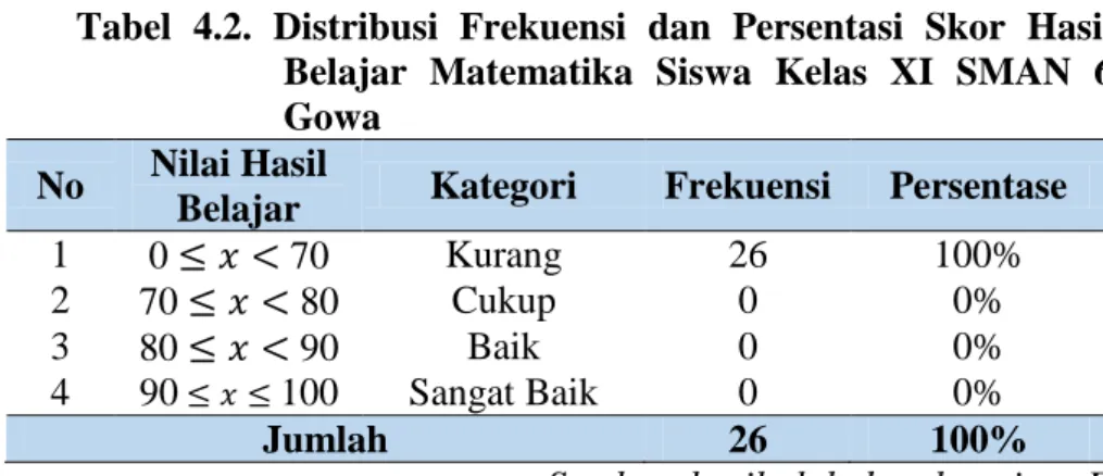Tabel  4.2.  Distribusi  Frekuensi  dan  Persentasi  Skor  Hasil  Belajar  Matematika  Siswa  Kelas  XI  SMAN  6  Gowa 