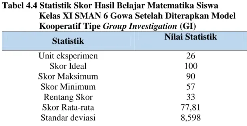 Tabel 4.4 Statistik Skor Hasil Belajar Matematika Siswa  Kelas XI SMAN 6 Gowa Setelah Diterapkan Model  Kooperatif Tipe Group Investigation (GI)  