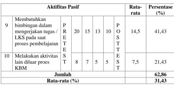 Table 4.9  Persentase  Aktifitas  Pasif  Siswa  saat  pendekatan  pembelajaran  problem posing setting kooperatif 
