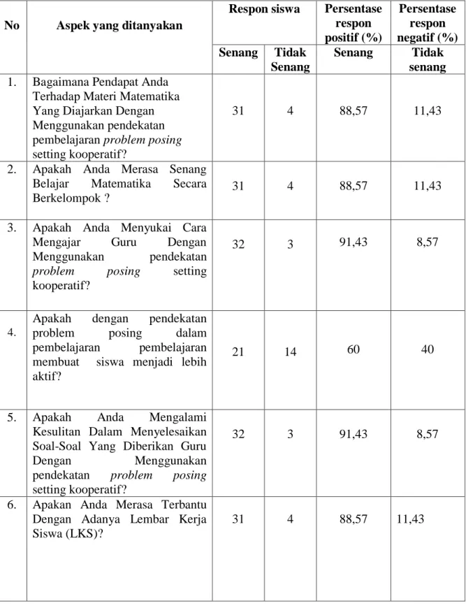 Tabel 4.10 Data  Hasil  Respos  Siswa  Dengan  Penerapan  Pendekatan  pembelajaran problem posing setting kooperatif 