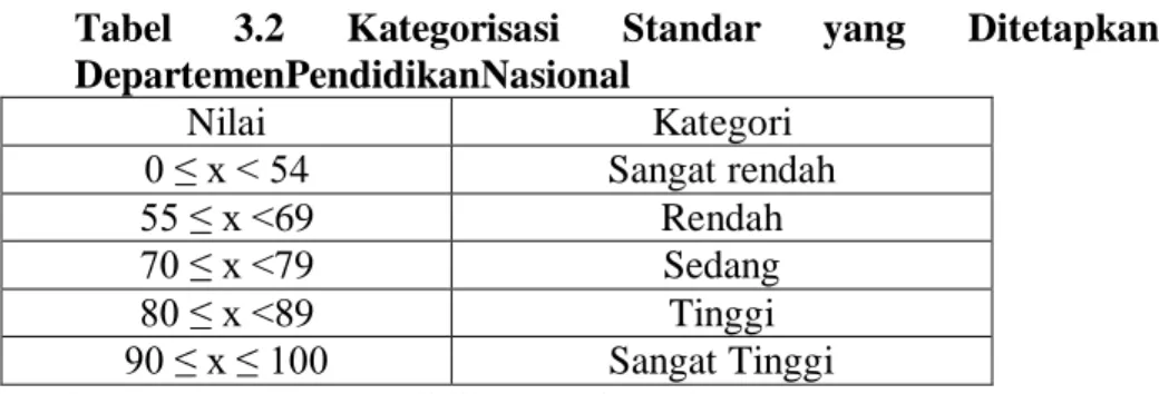 Tabel  3.2  Kategorisasi  Standar  yang  Ditetapkan  DepartemenPendidikanNasional 