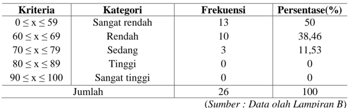 Tabel  4.2  Distribusi  dan  Persentase  Skor  Hasil  Belajar  Matematika  Siswa  Kelas VII 2  SMP Negeri 26 Makassar “Pretest” 