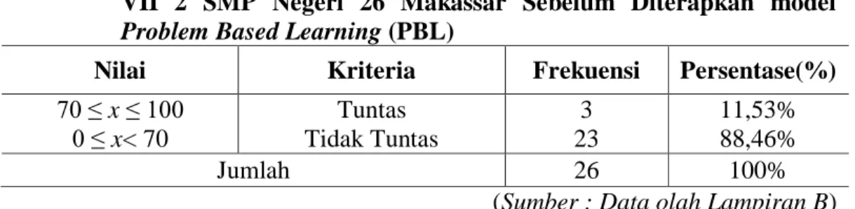 Tabel 4.3 Deskripsi Pencapaian Ketuntasan Belajar Matematika Siswa Kelas  VII  2  SMP  Negeri  26  Makassar  Sebelum  Diterapkan  model  Problem Based Learning (PBL) 
