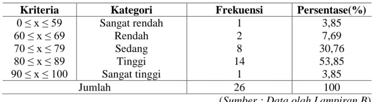 Tabel  4.5  Distribusi  dan  Persentase  Skor  Hasil  Belajar  Matematika  Siswa  Kelas VII 2 SMP Negeri 26 Makassar “Posttest” 