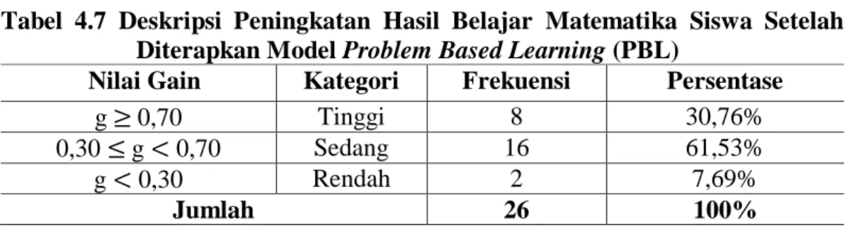 Tabel  4.7  Deskripsi  Peningkatan  Hasil  Belajar  Matematika  Siswa  Setelah    Diterapkan Model Problem Based Learning (PBL) 