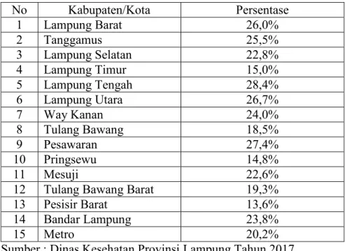 Tabel 1. Data Prevalensi Balita Stunting Provinsi Lampung 