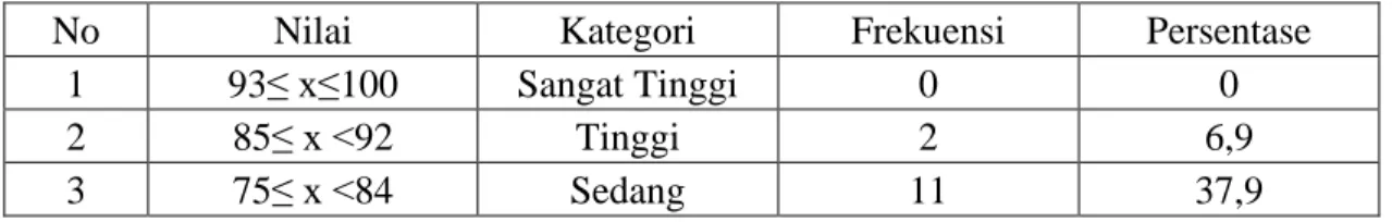 Tabel  4.3:  Distribusi  Frekuensi  dan  Persentase  Hasil  Belajar  Matematika  Siswa Kelas IV SD Negeri Ujung Tanah 1 Makassar pada siklus I 