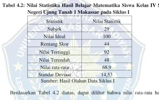 Tabel  4.2:  Nilai  Statistika  Hasil  Belajar  Matematika  Siswa  Kelas  IV  SD  Negeri Ujung Tanah 1 Makassar pada Siklus I 
