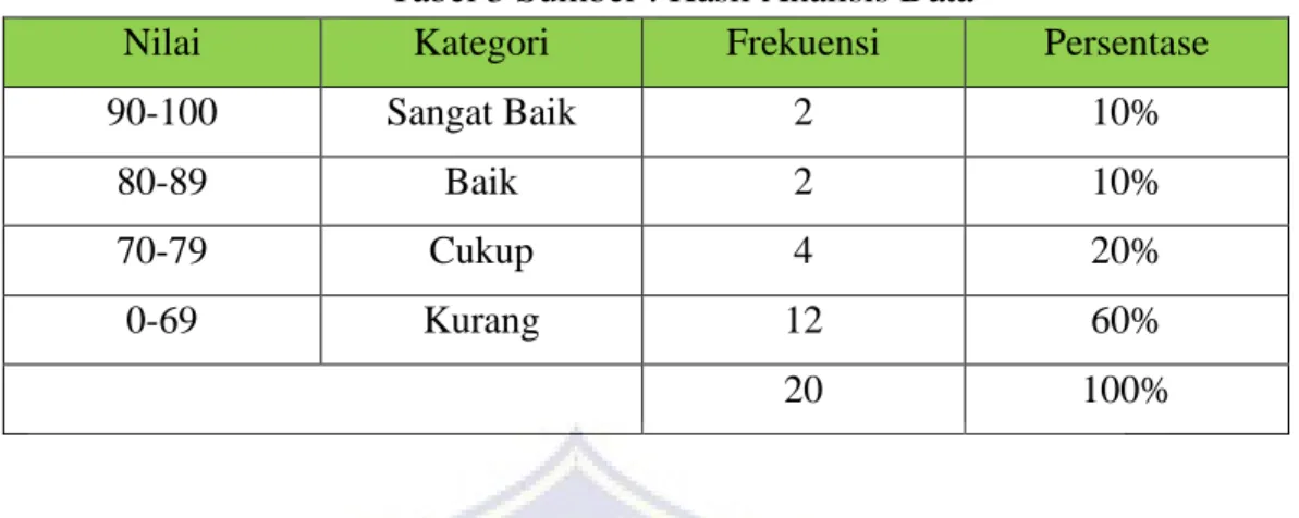 Tabel 3 Sumber : Hasil Analisis Data 