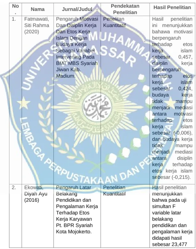 Tabel 2.1 Penelitian Terdahulu  No