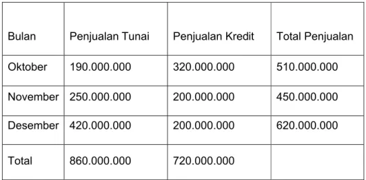 Tabel 5.1 Data penjualan 3 bulan pada PT.Wahana Megahputra Divisi Nissan.