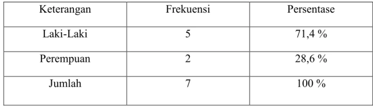 Tabel 3 : Karakteristik informan berdasarkan jenis kelamin 