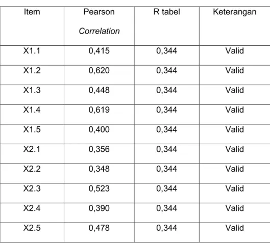Tabel 4.7 Uji validitas