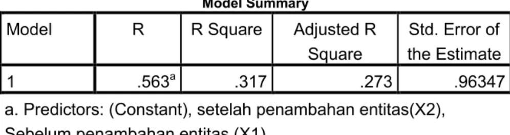 Tabel 4.10 Kofisien Determinasi