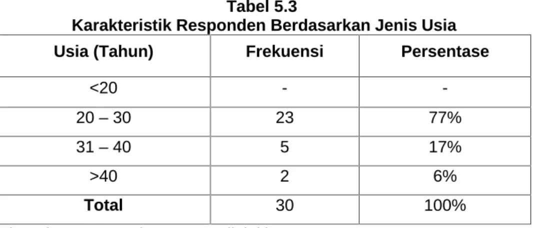 Tabel  5.2  menunjukkan  bahwa responden dalam  penelitian  ini sebagian  besar  berjenis  kelamin  laki-laki  yaitu  sebanyak  14 responden (47%),  dan  yang  berjenis  kelamin  perempuan  sebanyak  16 responden (53%)