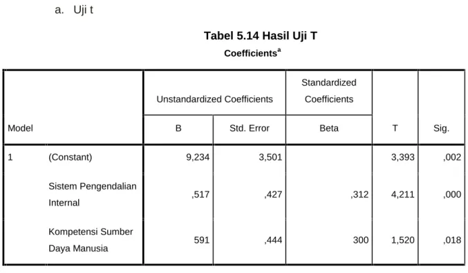 Tabel 5.14 Hasil Uji T