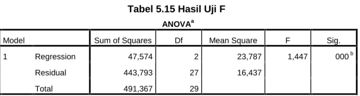 Tabel 5.15 Hasil Uji F