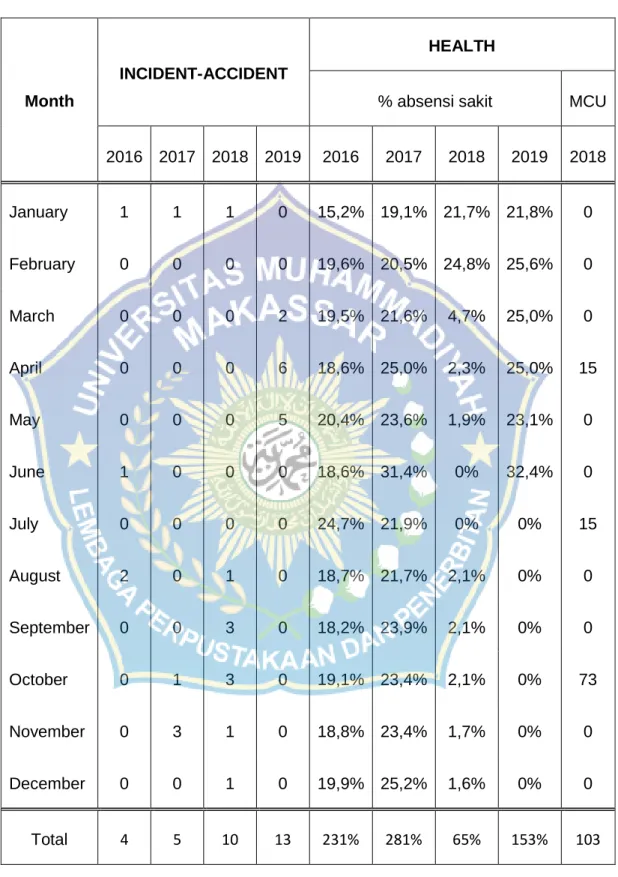 Tabel 1.1. SHE Mothly Report Tahun 2016 sampai 2019 