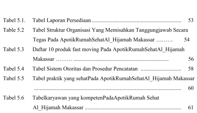 Table 5.2      Tabel Struktur Organisasi Yang Memisahkan Tanggungjawab Secara Tegas Pada ApotikRumahSehatAl_Hijamah Makassar ……… 54 Tabel 5.3      Daftar 10 produk fast moving Pada ApotikRumahSehatAl_Hijamah