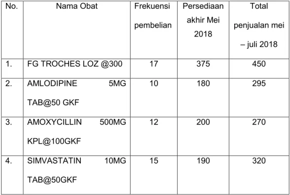 Tabel 5.3 Daftar 10 produk fast moving di Apotik Rumah Sehat AL Hijamah
