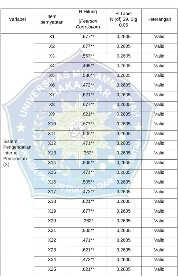 Tabel 4. 8  Hasil Uji Validitas 