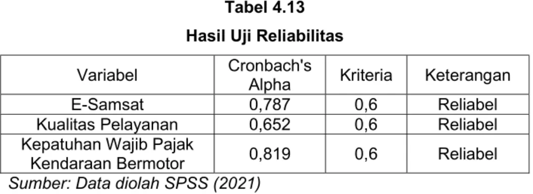 Tabel 4.13  Hasil Uji Reliabilitas  Variabel  Cronbach's 