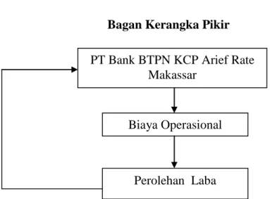 Gambar 2.2  Bagan Kerangka Pikir 
