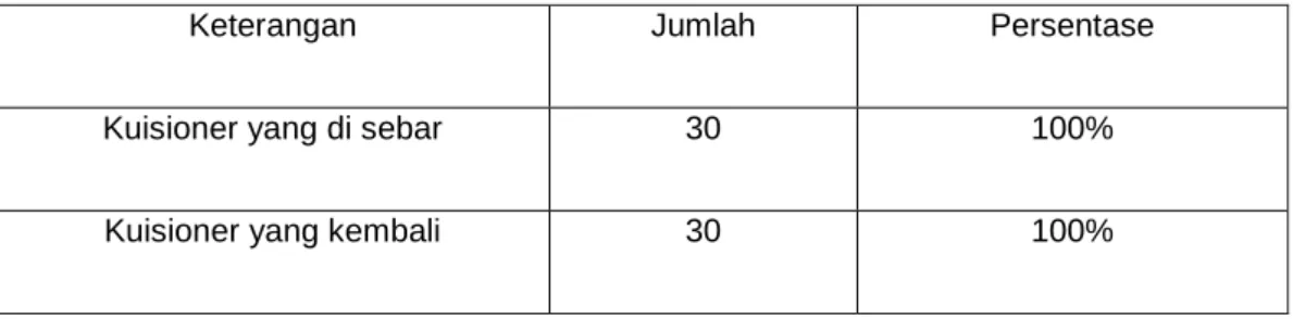 Tabel 4.3 Data Penyebaran Kuisioner 