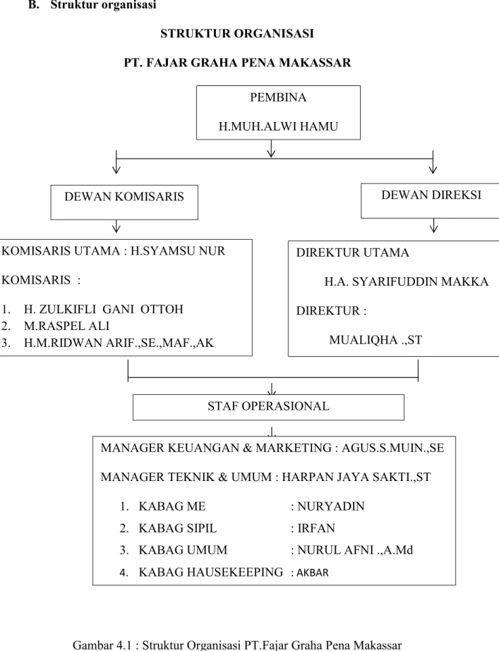 Gambar 4.1 : Struktur Organisasi PT.Fajar Graha Pena MakassarPEMBINA