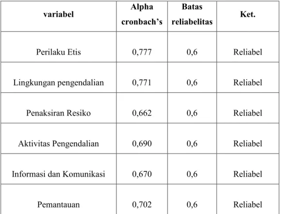 Tabel 5.8 Uji Reliabelitas