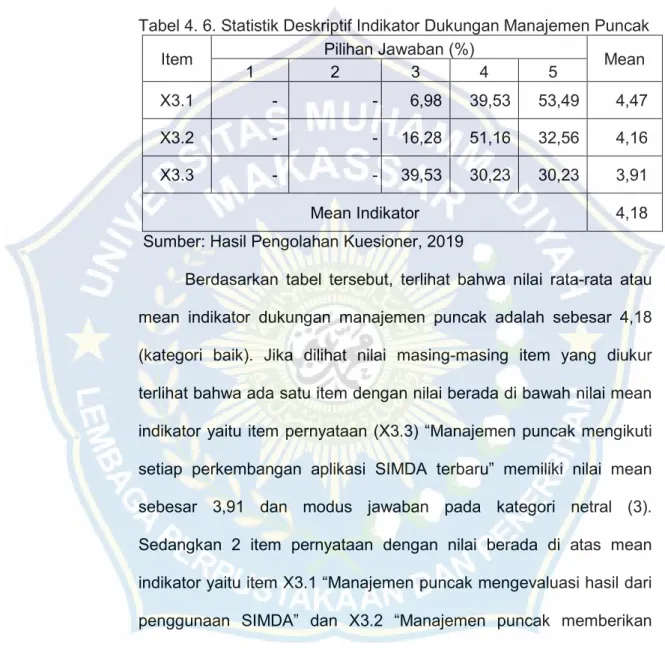 Tabel 4. 6. Statistik Deskriptif Indikator Dukungan Manajemen Puncak 