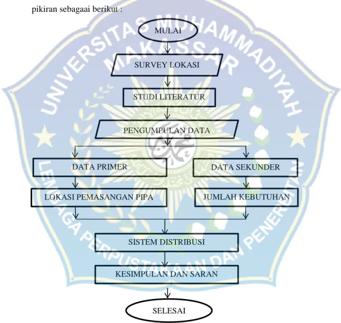Gambar 3.2 Gambar flow chart/ Alur MULAI 