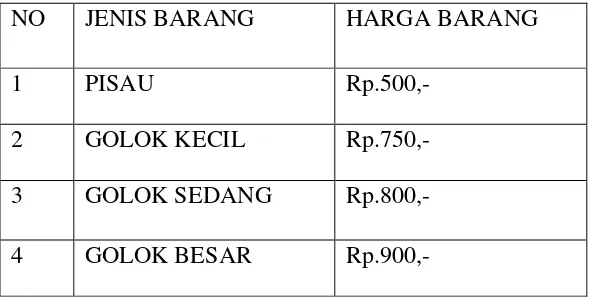 Tabel 4.1:Jenis dan harga barang  yang dihasilkan pandai besi Dusun Gaman Pada 