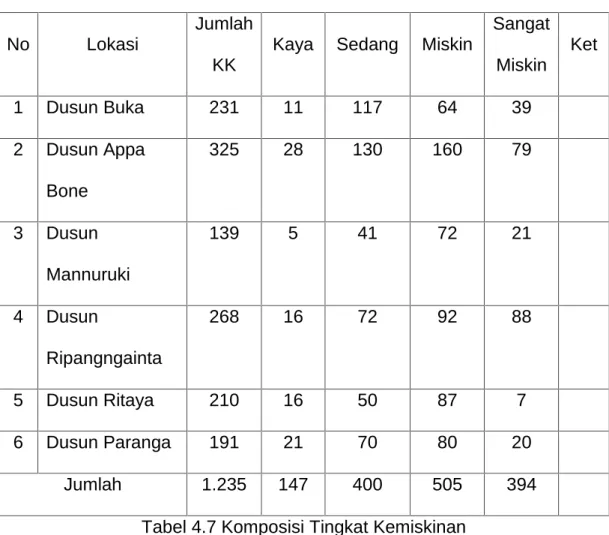 Tabel 4.7 Komposisi Tingkat Kemiskinan c. Sarana dan prasarana kesehatan Desa Bone