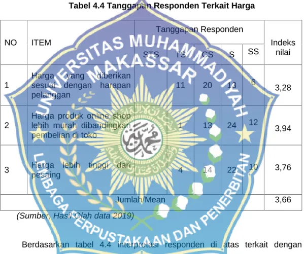 Tabel 4.4 Tanggapan Responden Terkait Harga