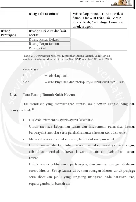 Tabel 2.1 Persyaratan Minimal Kebutuhan Ruang Rumah Sakit Hewan 