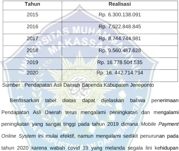 Tabel 1.1 Pendapatan Asli Daerah Tahun 2015-2020 