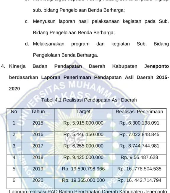 Tabel 4.1 Realisasi Pendapatan Asli Daerah 